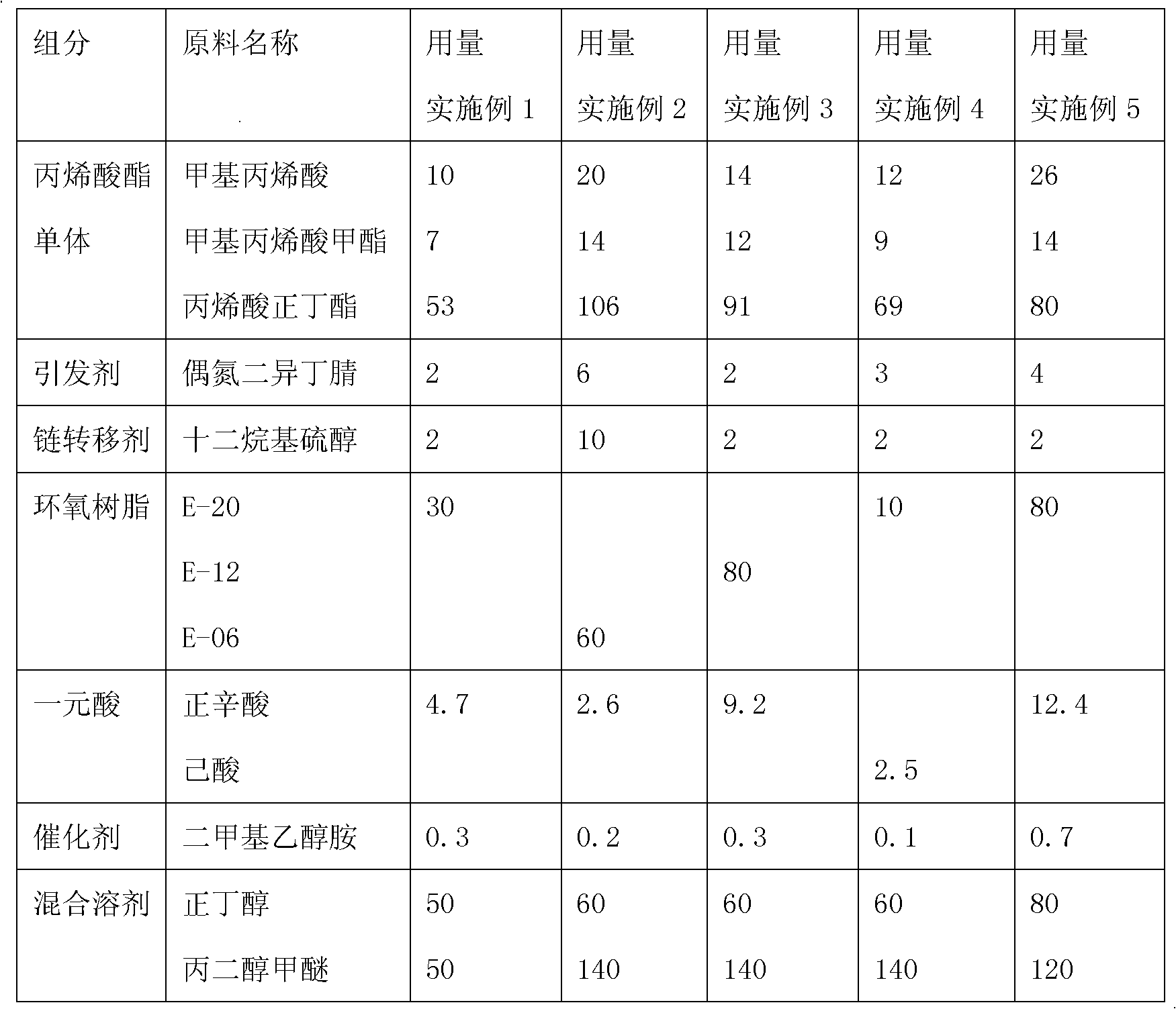 Method for preparing water-soluble acrylic epoxy resin