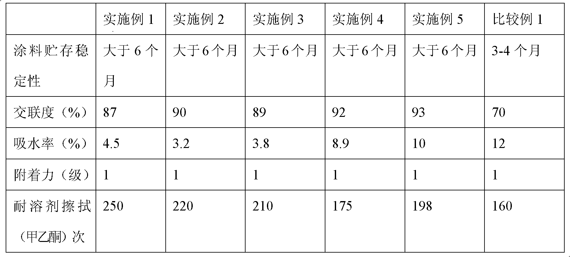 Method for preparing water-soluble acrylic epoxy resin