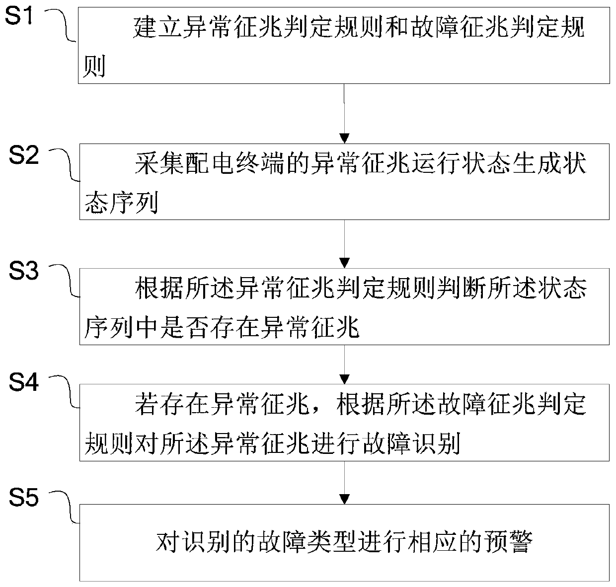 Fault self-diagnosis method and system for power distribution terminal