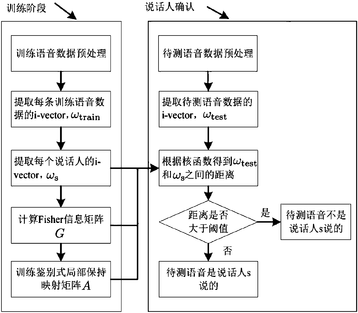 Discriminant local information distance preserving projection-based speaker confirmation method