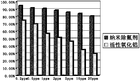 Preparation method of natural mineral-loaded nanometer fluorine removal agent