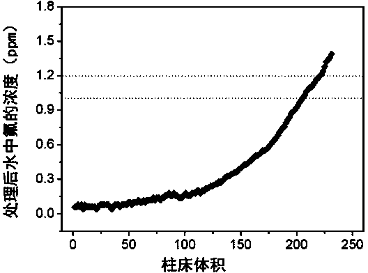 Preparation method of natural mineral-loaded nanometer fluorine removal agent