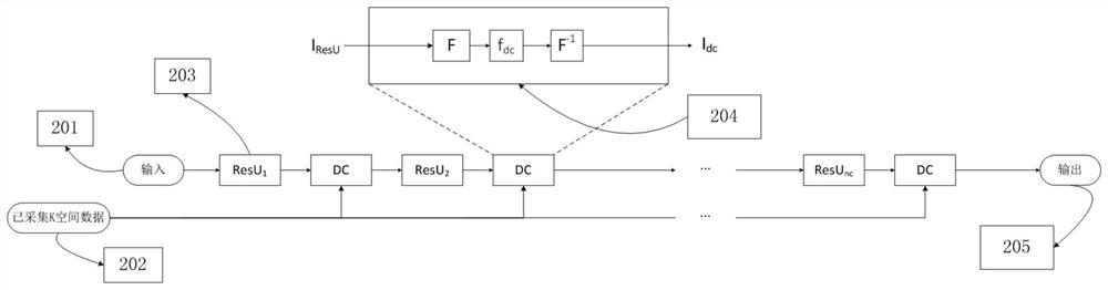 A MRI Reconstruction Method Based on Deep Learning and Data Consistency