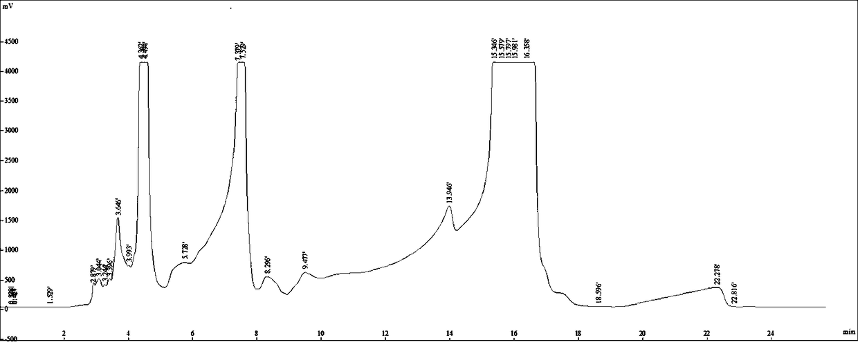 Method for separating related substances of tulathromycin