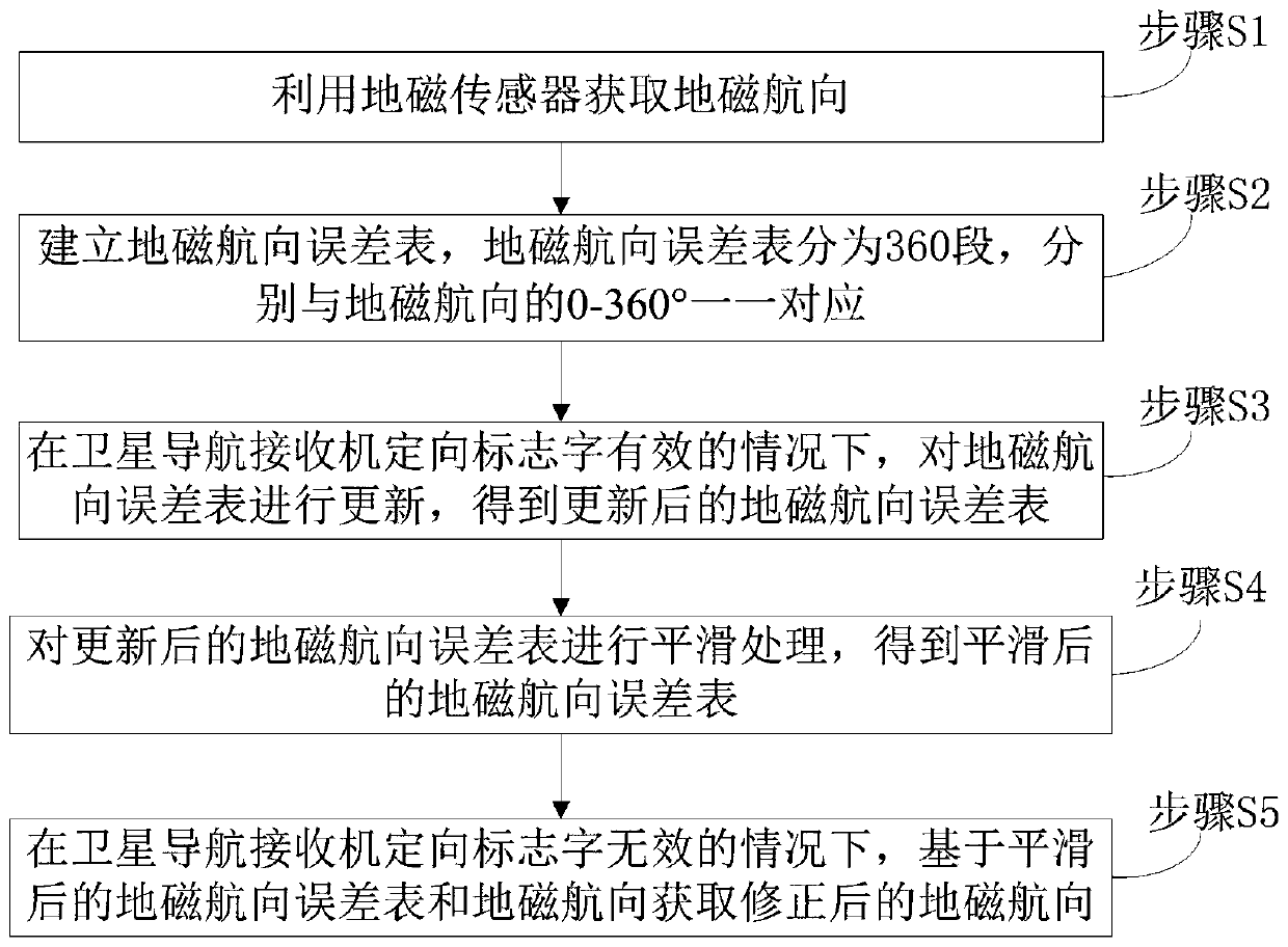 Geomagnetic heading error correction method