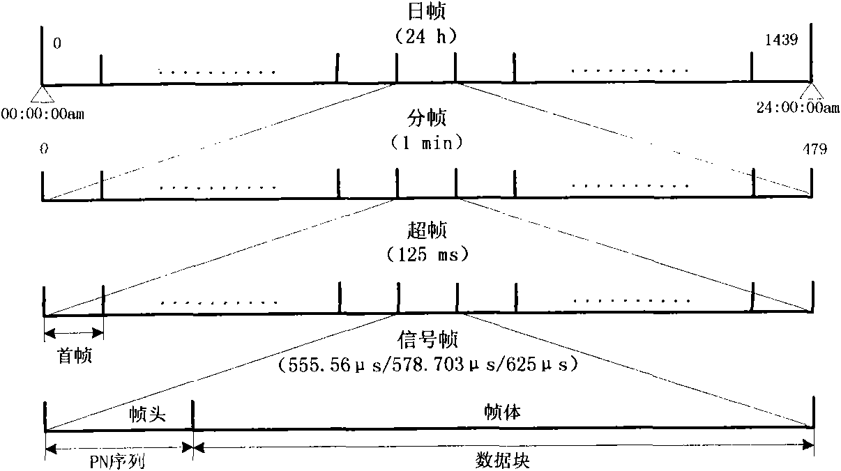 Method for detecting sequence number of frame header in Chinese digital television terrestrial broadcasting