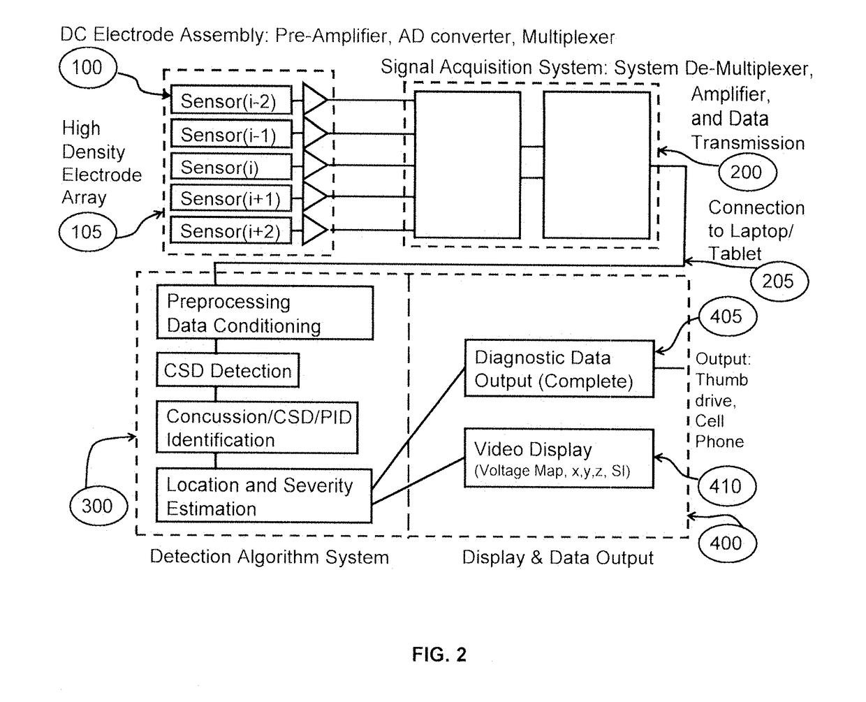 Non-invasive Systems and Methods to Detect Cortical Spreading Depression for the Detection and Assessment of Brain Injury and Concussion