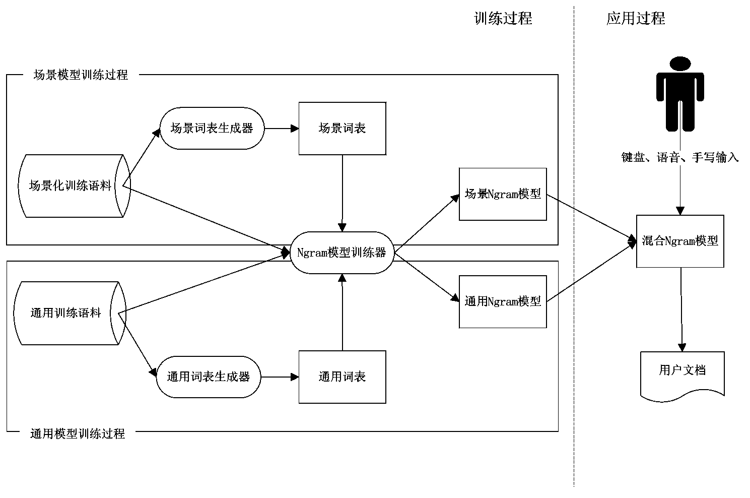 Method and device for dynamically loading language model based on user input scene