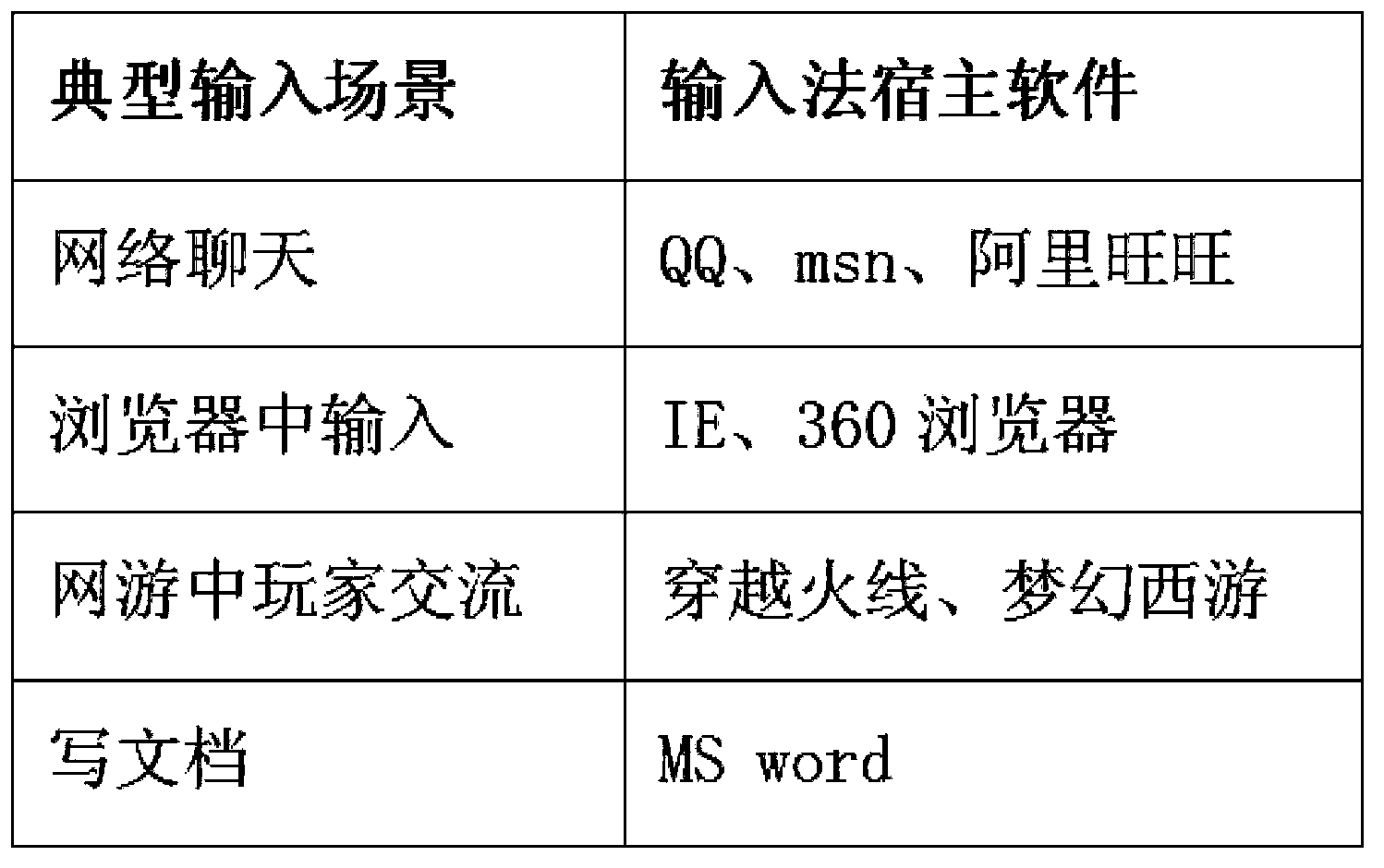 Method and device for dynamically loading language model based on user input scene