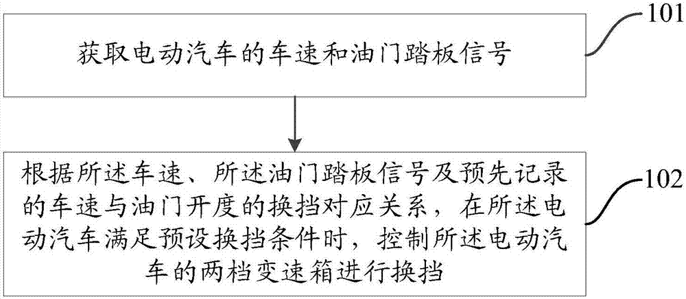 Electric car control method and device and electric car