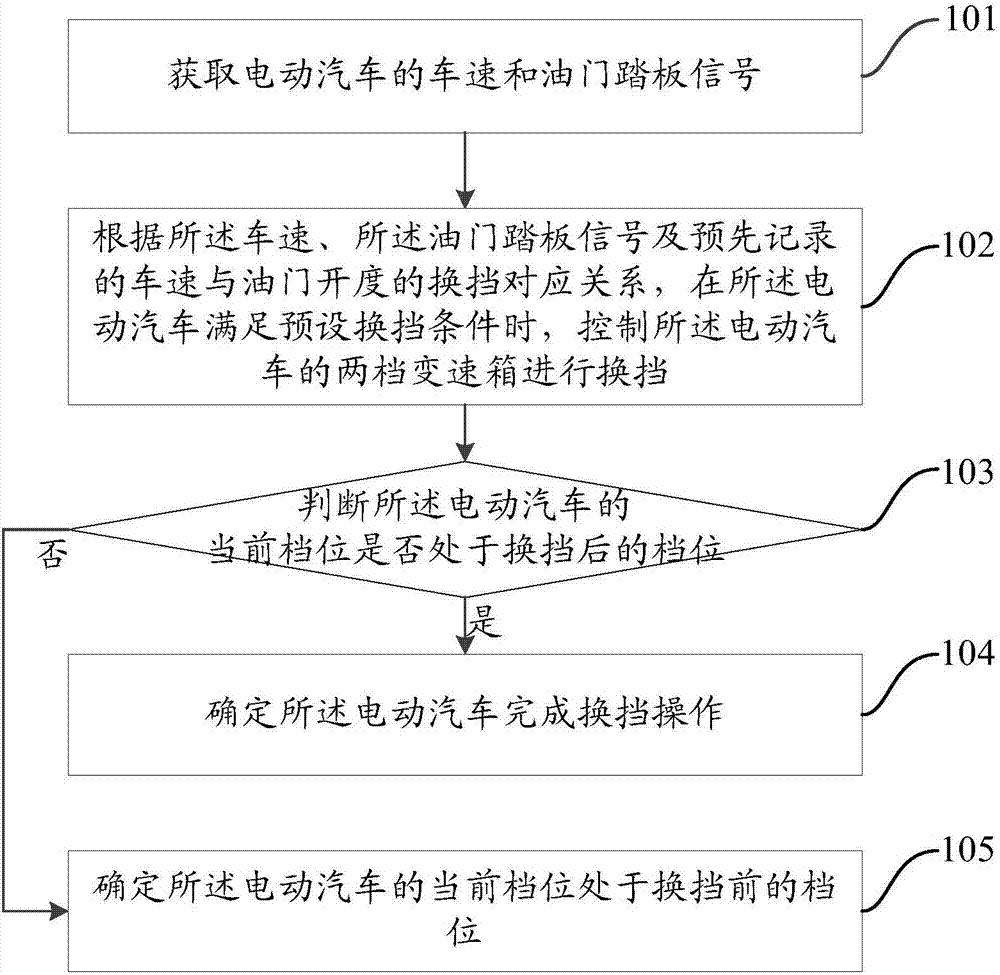 Electric car control method and device and electric car