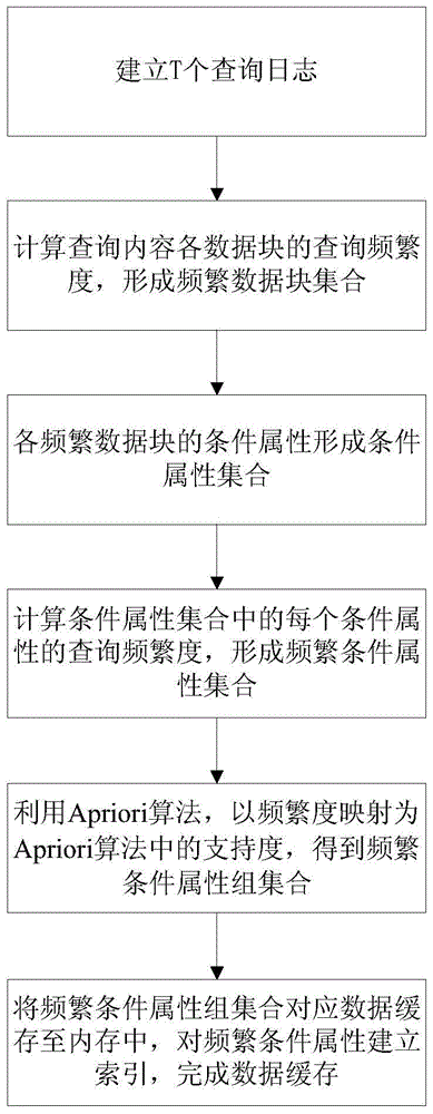 A data caching method based on apriori algorithm