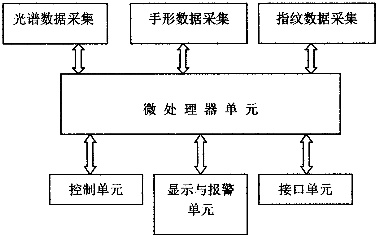 Multimode biological identifying device and method thereof