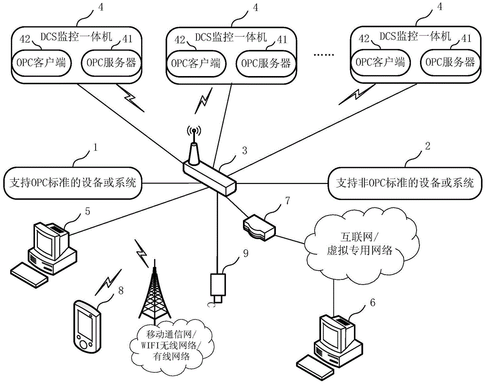 dcs ad hoc network monitoring system based on opc standard