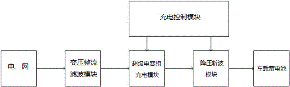 Quick charging system used for power grid friendly type new energy automobile and charging method of quick charging system