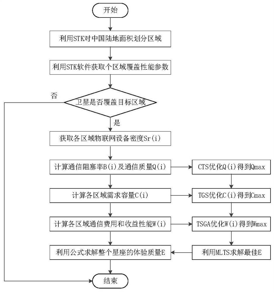 A method for automatically sensing the quality of experience of Chinese users with satellite constellations