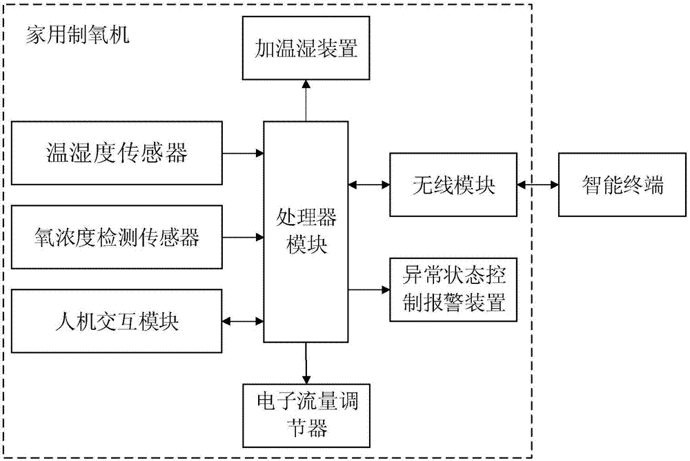 High-concentration low-noise domestic oxygenator and its working method