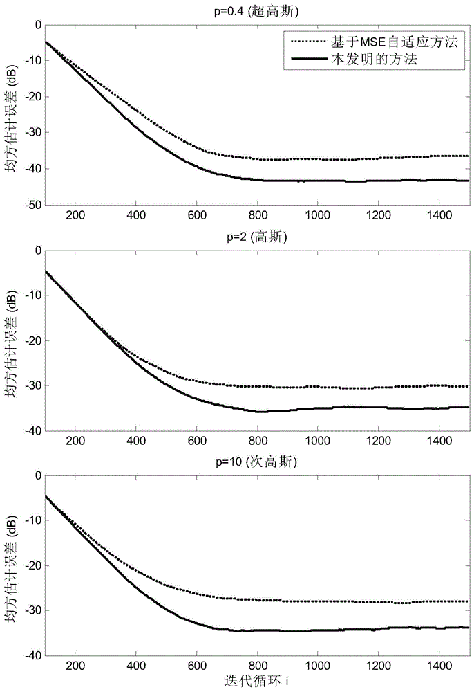 Censored data parameter self-adaption estimation method based on information theory learning