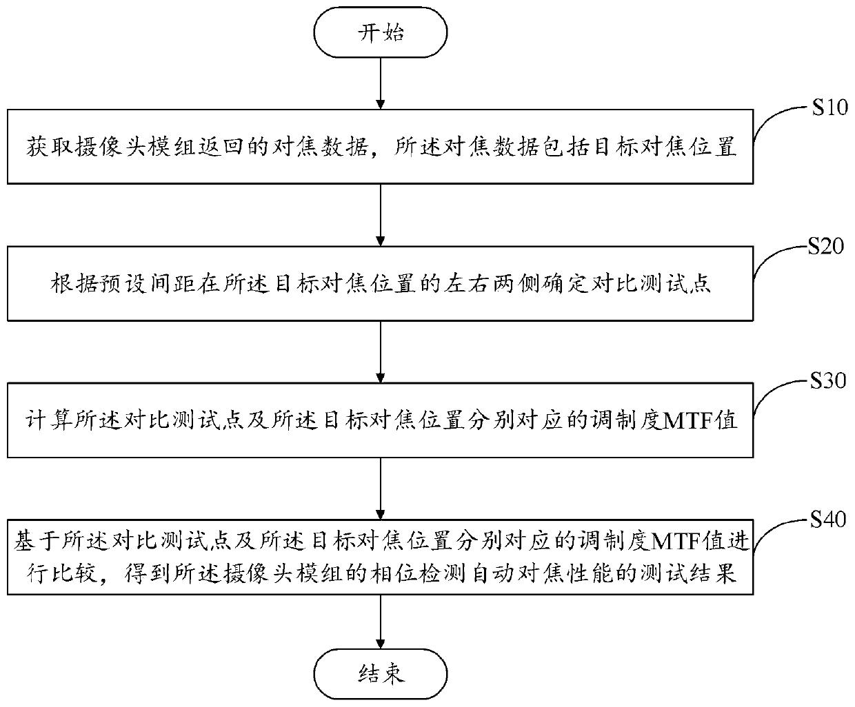 Method and device for testing phase detection automatic focusing performance