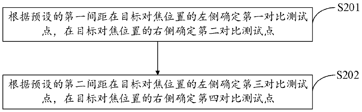 Method and device for testing phase detection automatic focusing performance