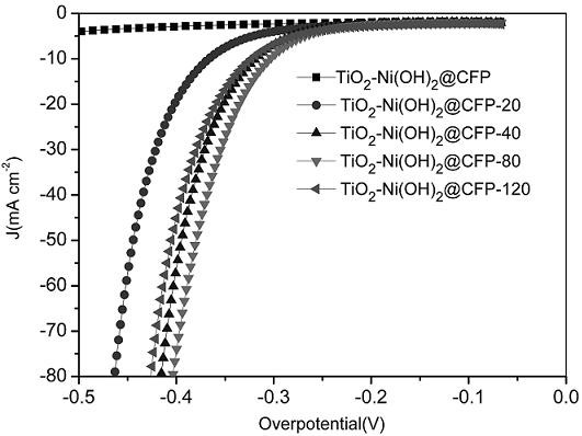 A preparation method of composite electrocatalytic material for alkaline electrocatalytic hydrogen evolution