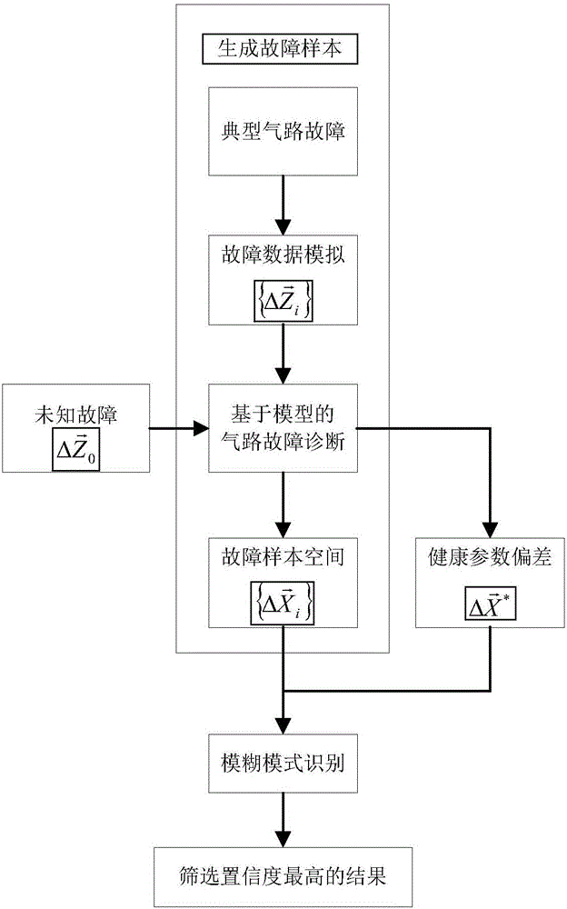 Air passage fault diagnosis method based on model and fuzzy mode identification