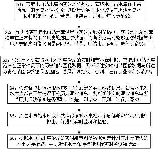 Soil and Water Conservation Monitoring Method Based on Image Interpretation Technology