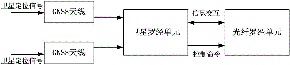 Satellite optical fiber compass system and integrated navigation method thereof