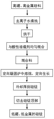 Method for purifying polycrystalline silicon by directional solidification and slag refining