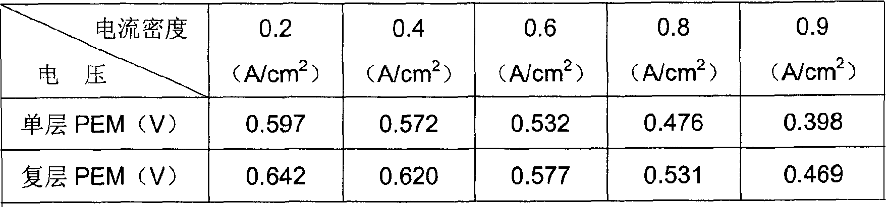 Composite proton exchange membrane in use for fuel cell with low humidification and long service life