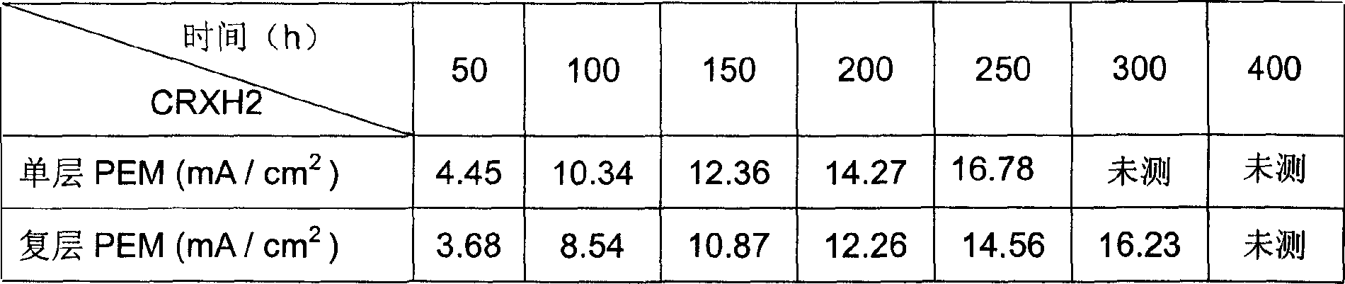 Composite proton exchange membrane in use for fuel cell with low humidification and long service life