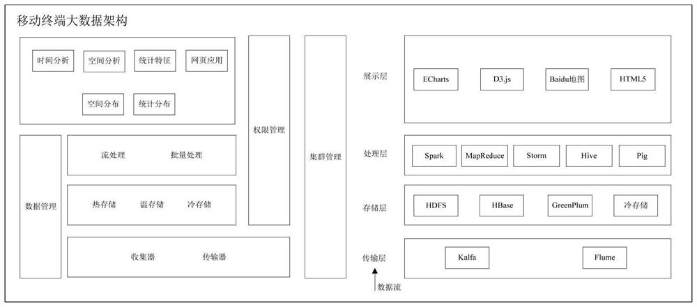 Mobile terminal big data processing method, device and storage medium