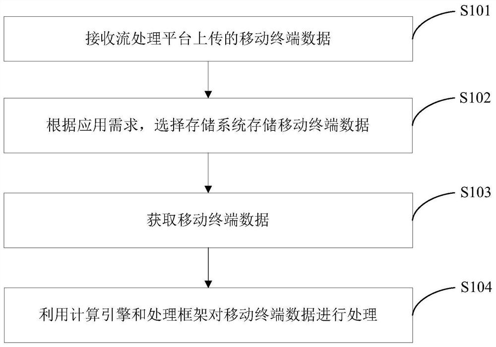 Mobile terminal big data processing method, device and storage medium