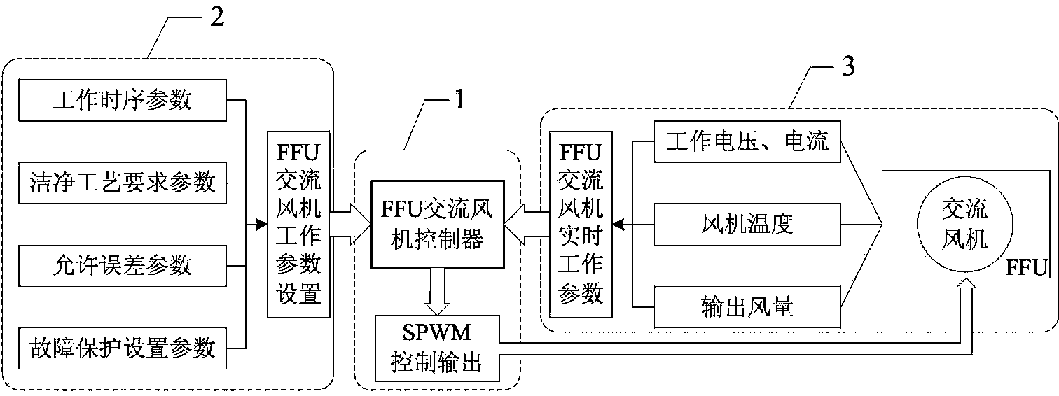 Control method applied to closed-loop speed regulation of FFU (fan filter unit) alternating-current fan