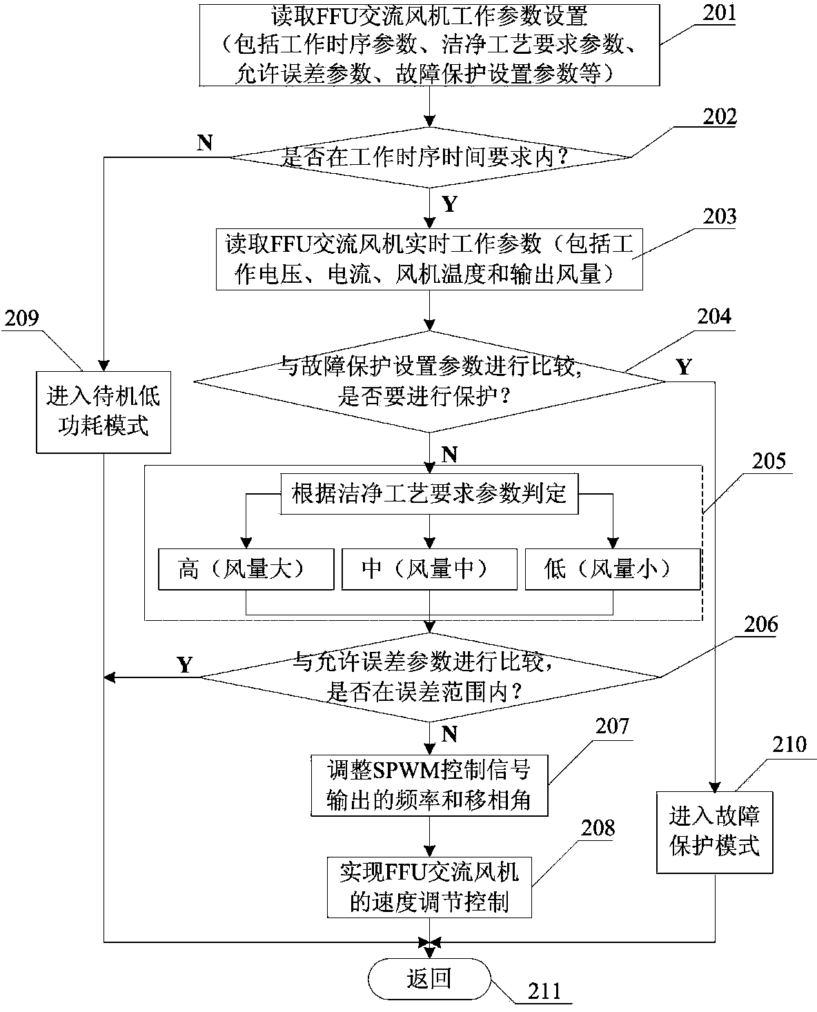 Control method applied to closed-loop speed regulation of FFU (fan filter unit) alternating-current fan