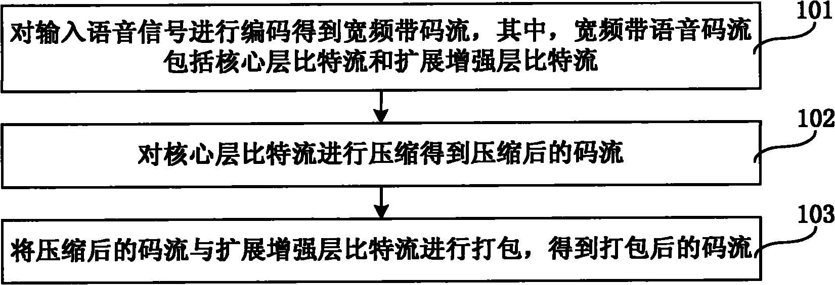 Voice signal coding and decoding methods, devices and systems