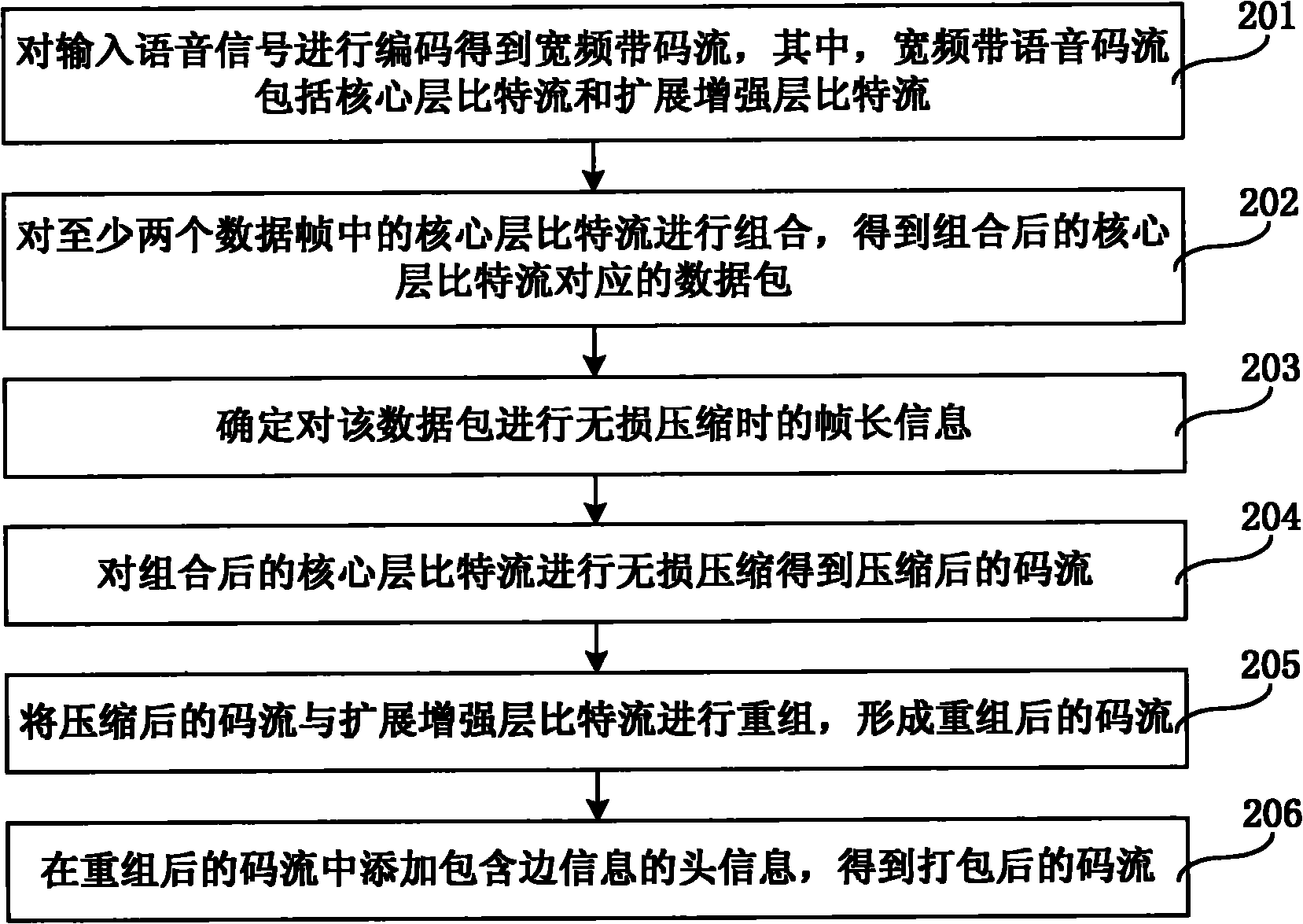 Voice signal coding and decoding methods, devices and systems