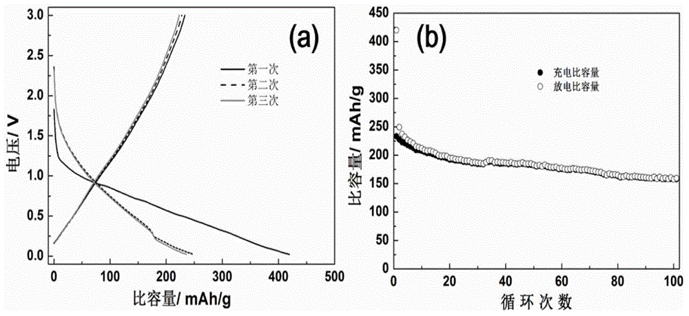 Carbon coated Na3VO4 composite anode material and preparation method and application thereof