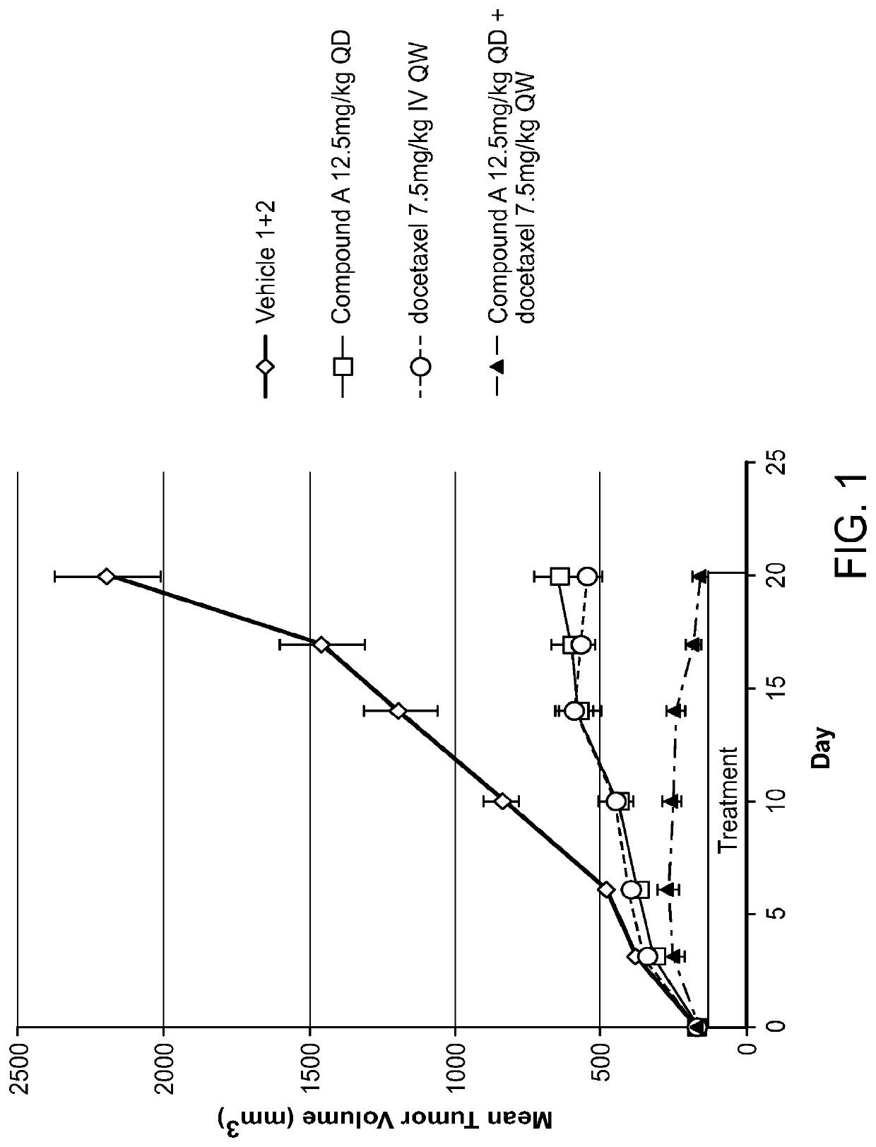 Combination of raf inhibitors and taxanes