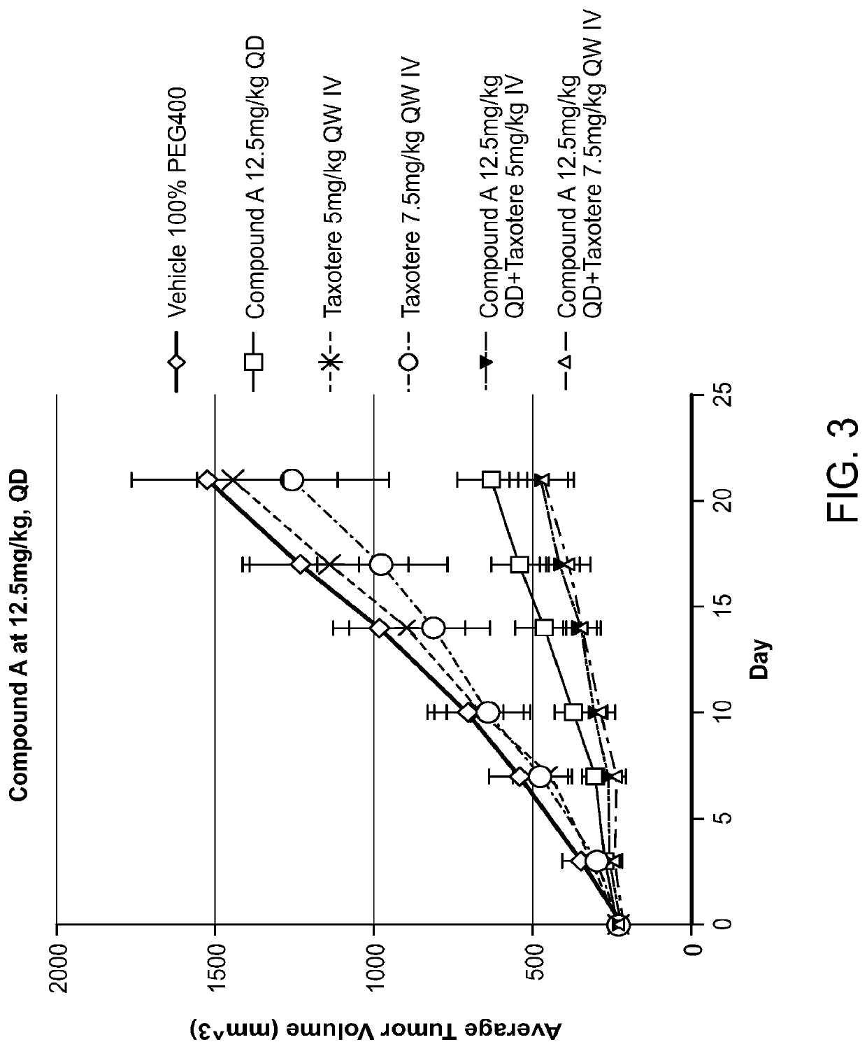 Combination of raf inhibitors and taxanes