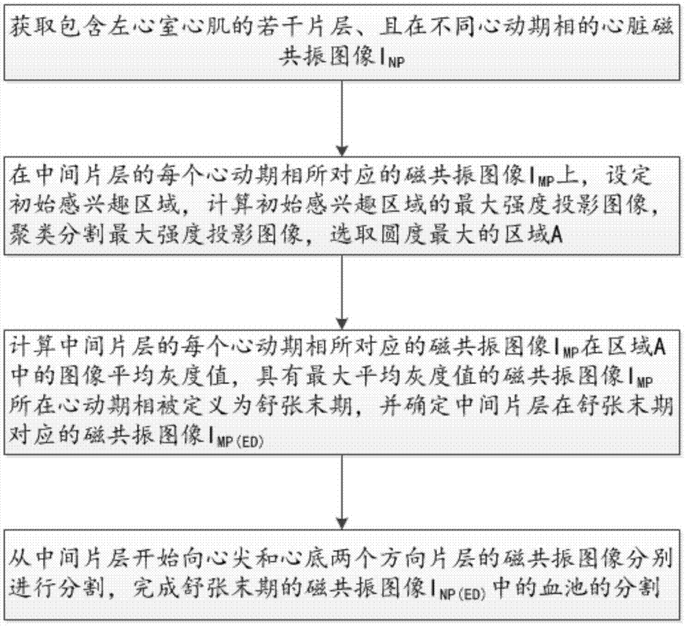 Method for segmenting blood pool in diastasis image in heart cardiac function magnetic resonance image