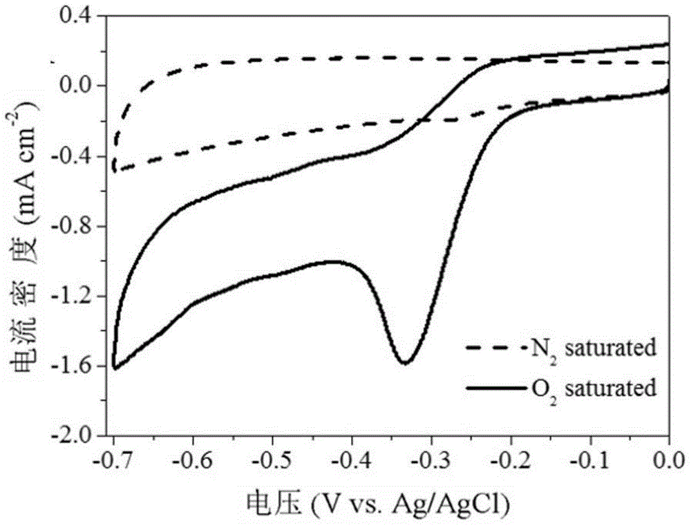 Carbon-based composite fuel cell cathode oxygen reduction catalyst and preparation method thereof