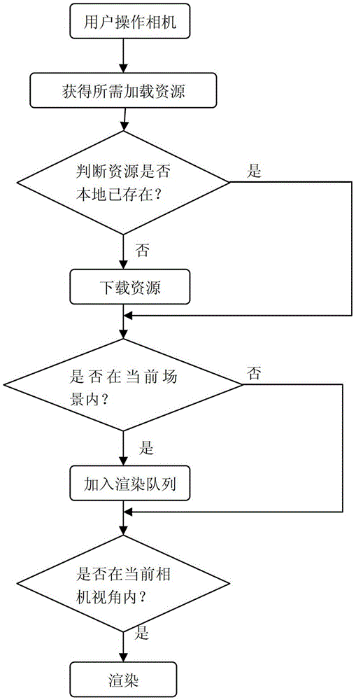 A method for fast switching between multiple scenes in 3D web pages