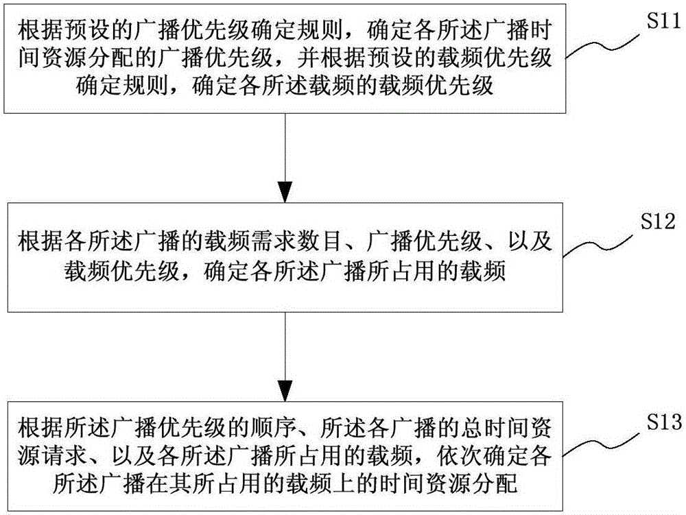 Radio time resource allocation method and radio time resource allocation device