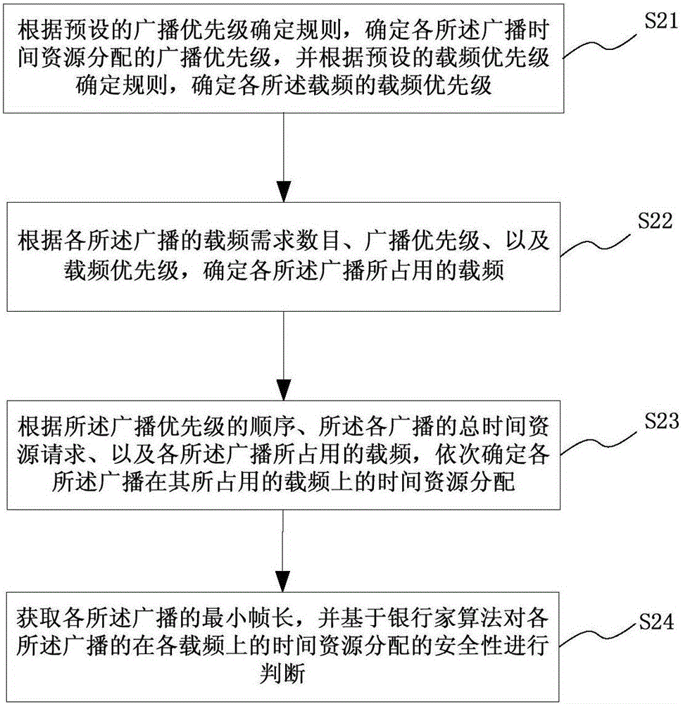 Radio time resource allocation method and radio time resource allocation device