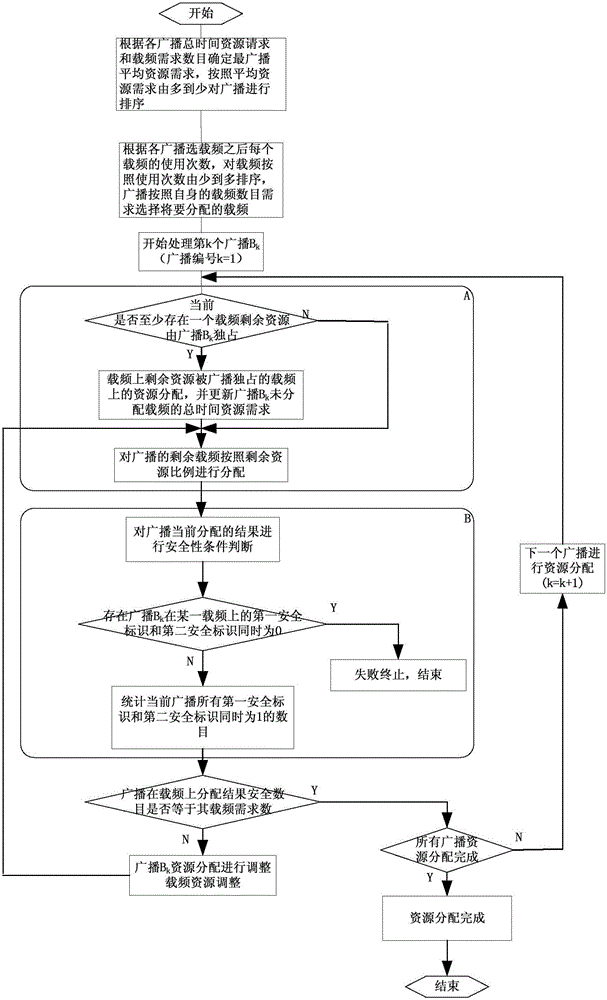 Radio time resource allocation method and radio time resource allocation device