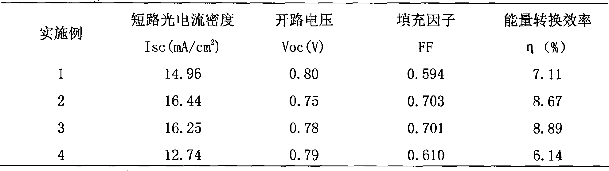 Preparation method for optical anode of dye sensitization solar battery