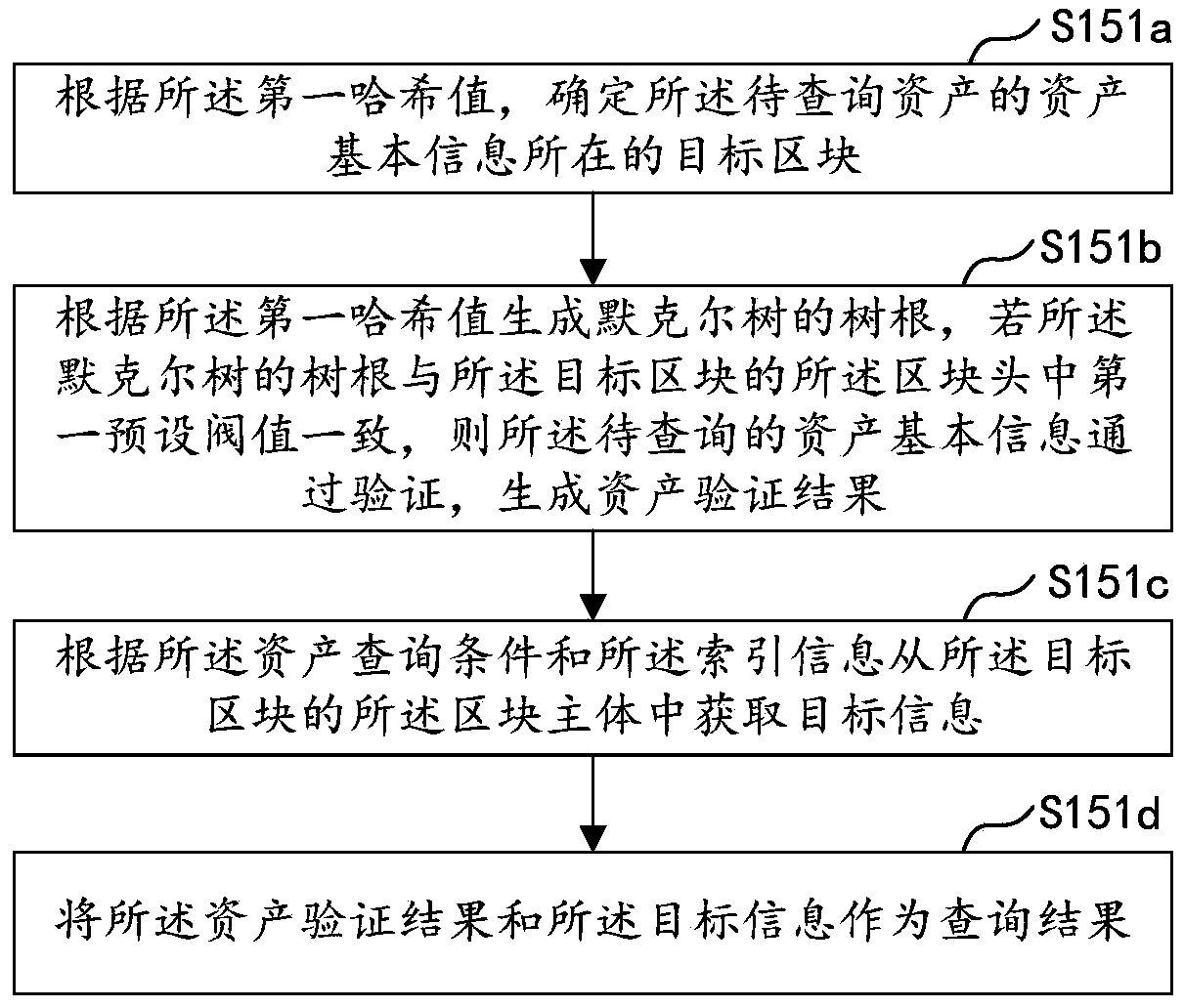 Asset information processing method and device based on block chain, equipment and storage medium