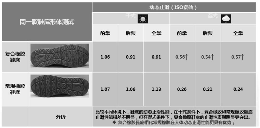 Composite rubber and preparation method thereof and sole material