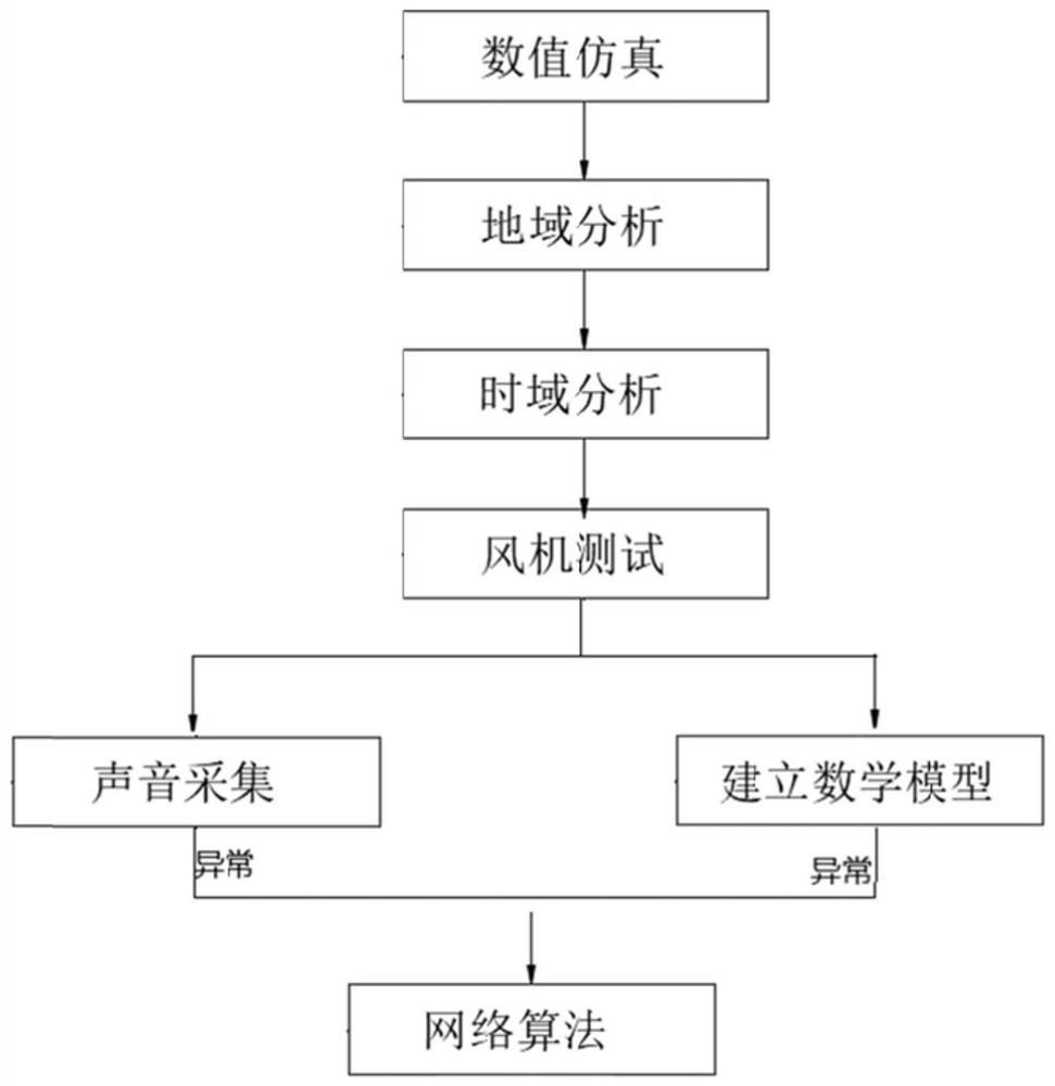 Wind turbine generator transmission chain fault early warning method based on big data analysis